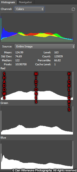 An advanced histogram from Photoshop CC. At the top are the combined color channels, followed by an info panel, then the Red, Green and Blue channels.